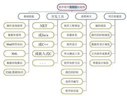 軟件開(kāi)發(fā)過(guò)程系列一 軟件開(kāi)發(fā)概述